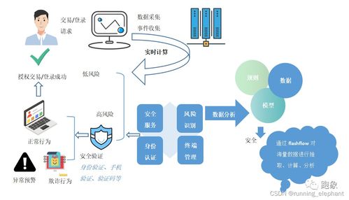 流批一體 實時數據在金融、政務、智慧城市與制造領域的典型應用場景及數據處理服務