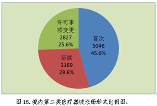 2018年中國各省醫療器械產品注冊辦理數據 現狀、挑戰與數據處理服務價值
